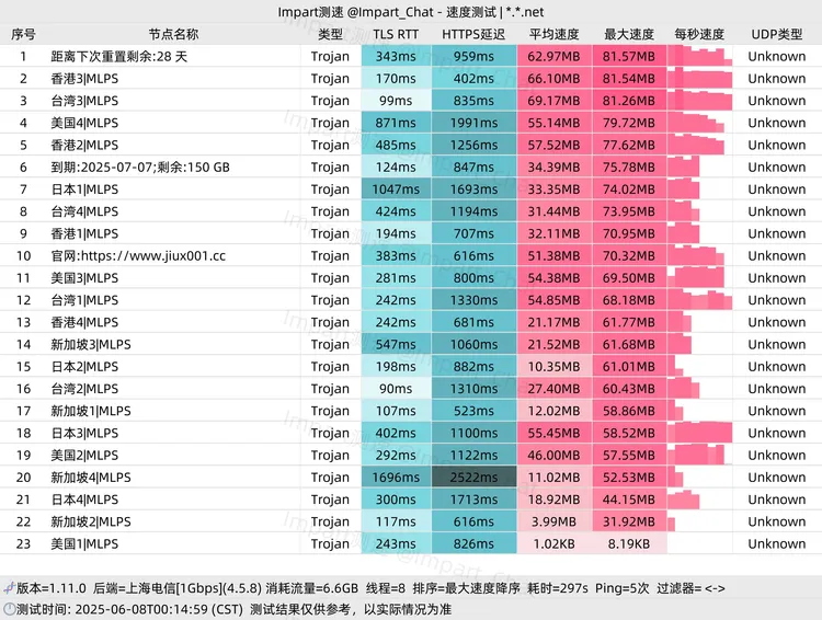 中转机场 旧巷 150G/月, 20个节点