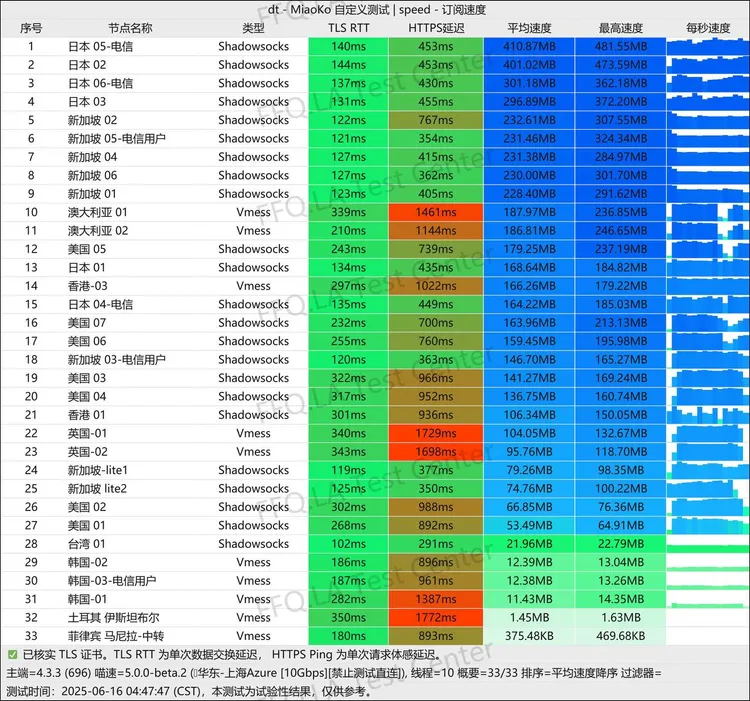 中转机场 灯塔 30G/月, 24个节点