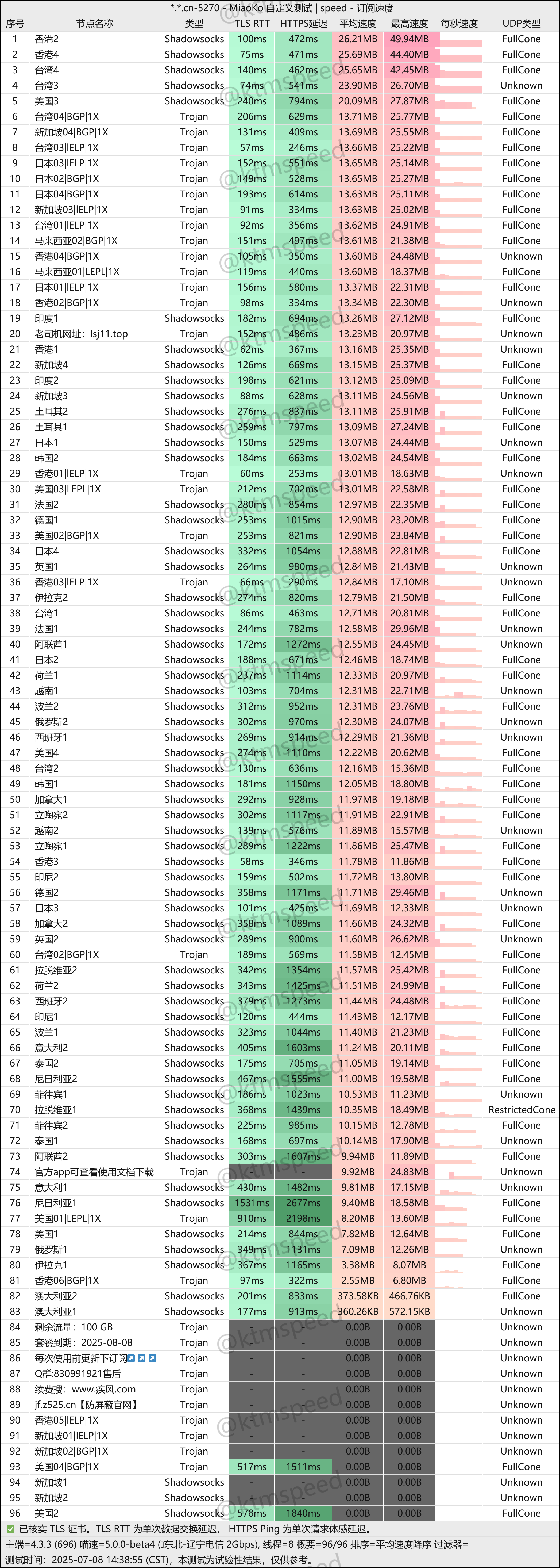 中转机场 疾风 9.9元100G/月, 90+节点