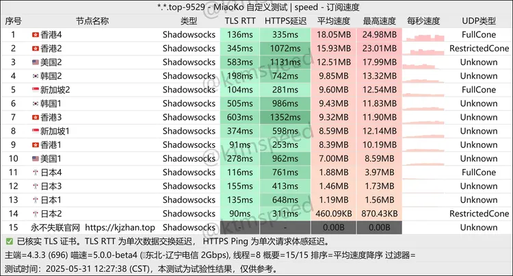 中转机场 空间站 6元100G/月, 13个节点