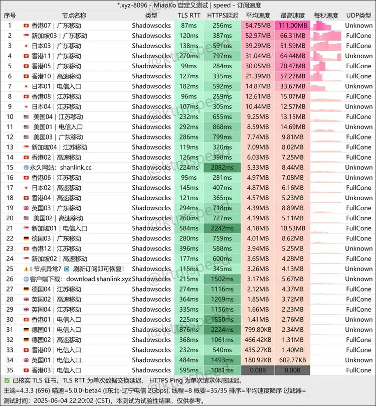 中转机场 闪连 15.9元100G/月, 32个节点