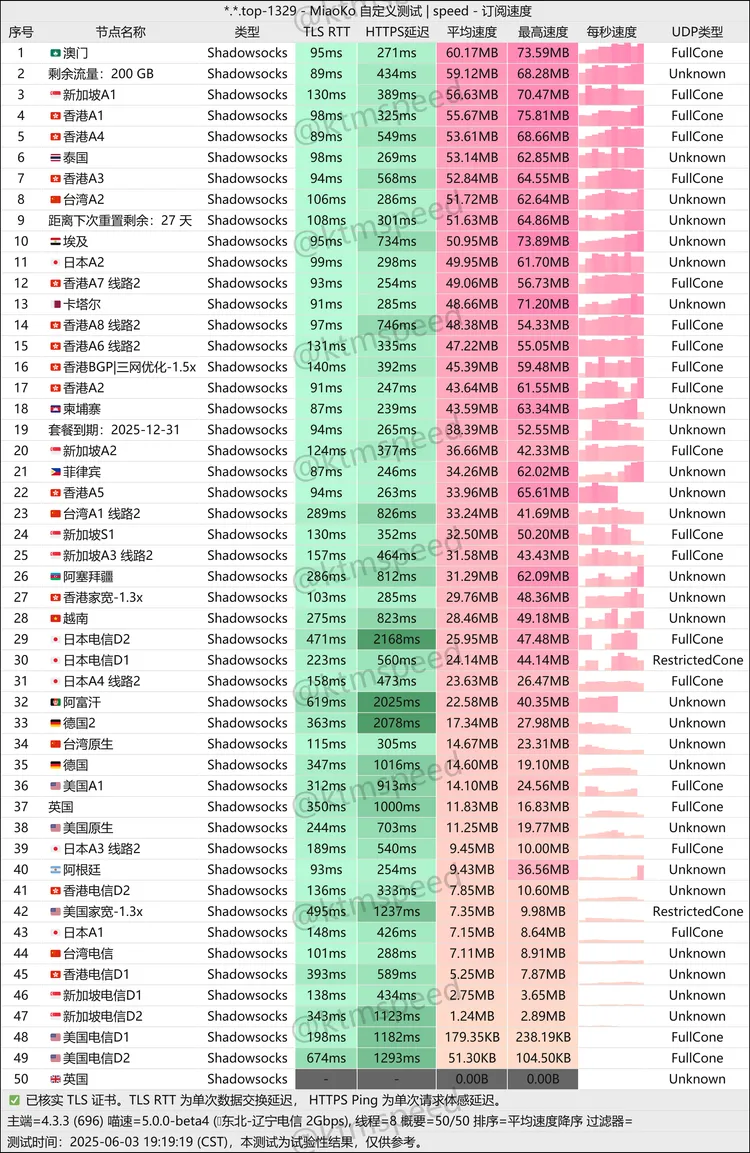 中转机场 𝑪𝒍𝒐𝒖𝒅-𝑾𝒂𝒍𝒌 6元100G/月, 46个节点