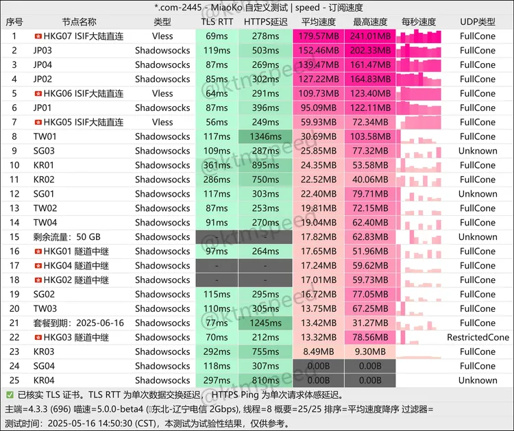 中转机场 Star Trace Cloud 10元120G/月, 24个节点