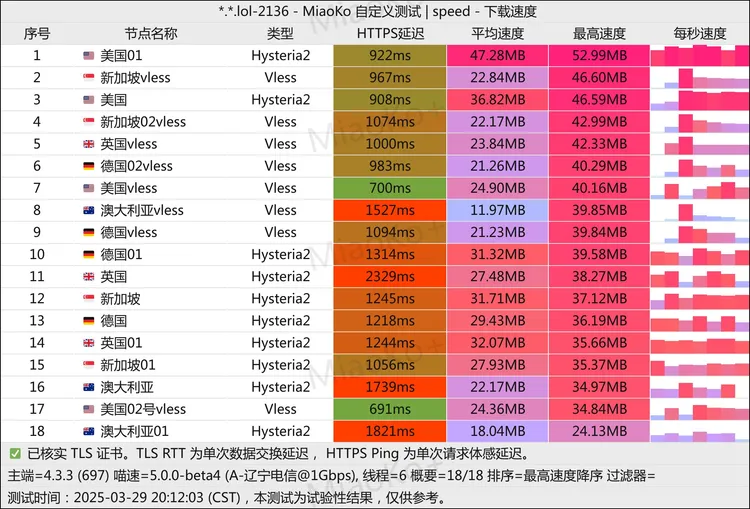 免费机场 ⛵️扬帆启航 500G/月, 5个节点