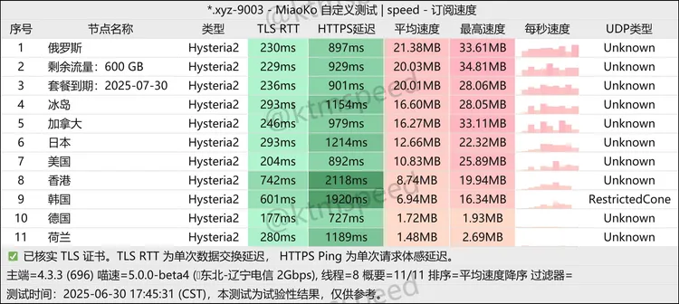 免费机场 云际节点 600G/月, 9个节点