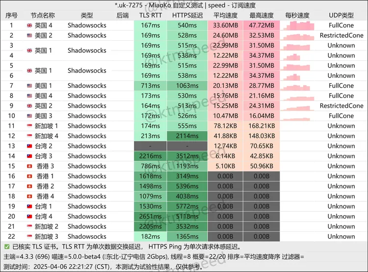 免费机场 娃哈哈 500G/月, 3个节点