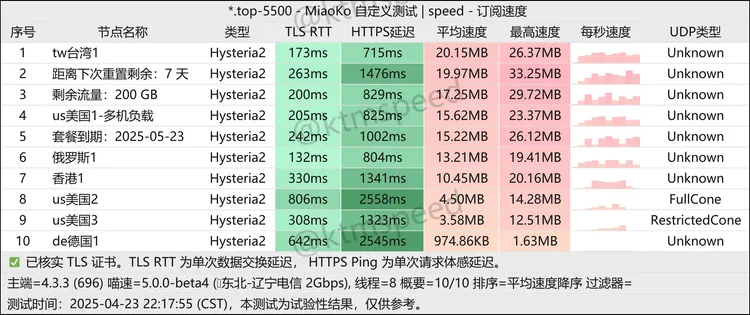 免费机场 来吧 200G/月, 7个节点