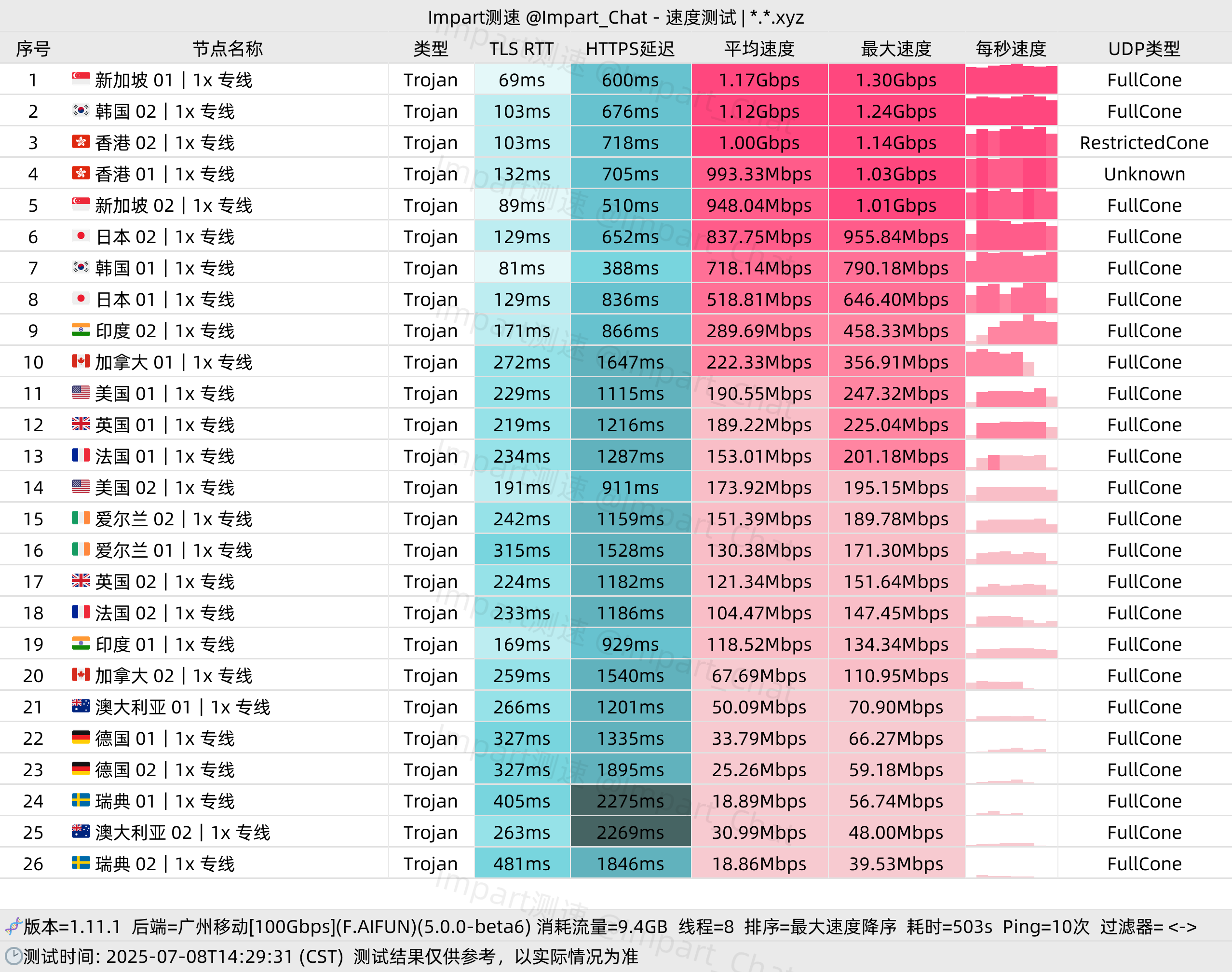 免费机场 泡泡龙 100G/月, 26个节点