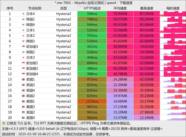 免费机场 爱满满机场 500G/月, 5个节点