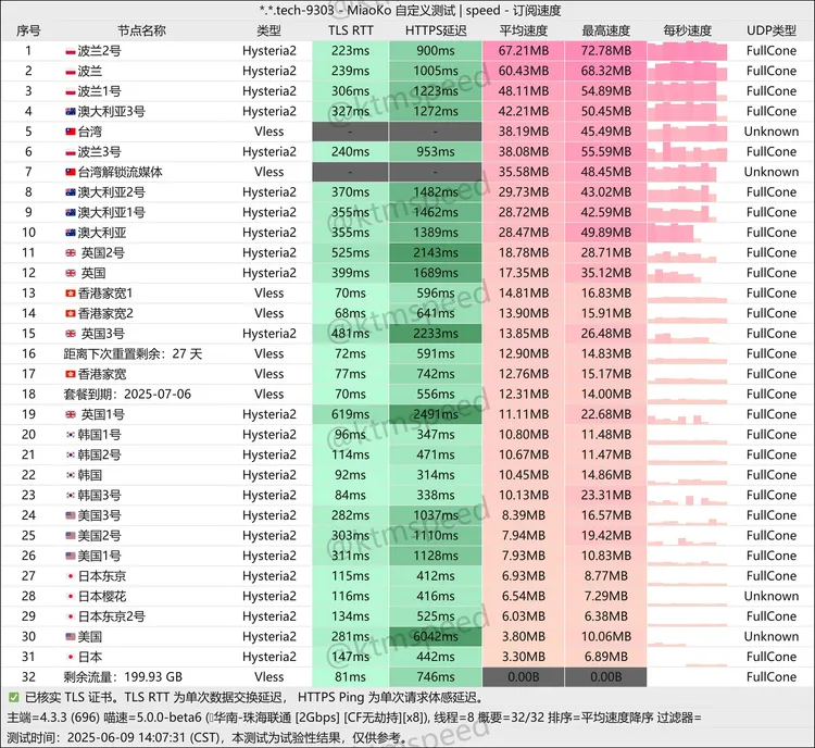免费机场 狗狗云☁️ 200G/月, 8个节点