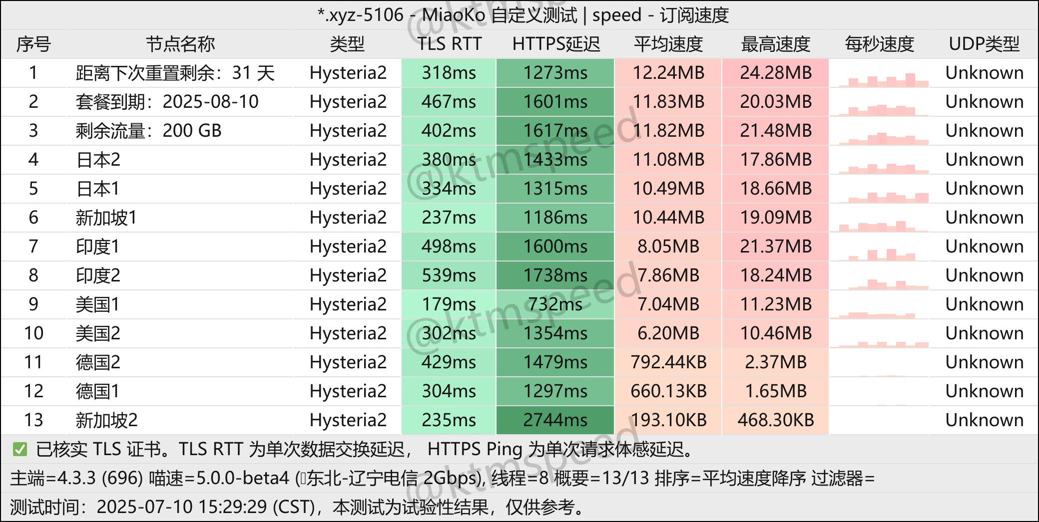 免费机场 狗狗云 200G/月, 5个节点