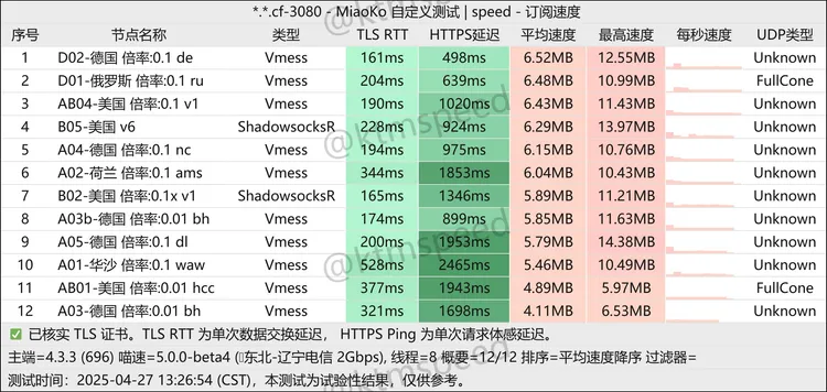 免费机场 猫扑云 200G/月, 12个节点