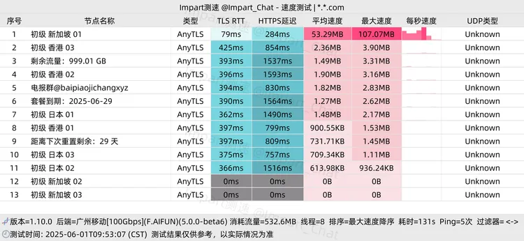 免费机场 白嫖机场 1T/月, 3个节点