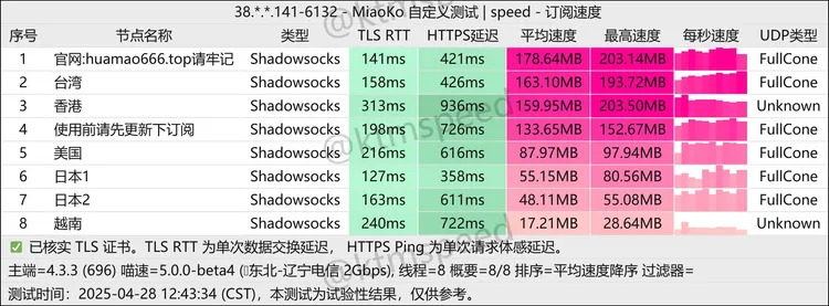 免费机场 花猫 200G/月, 5个节点