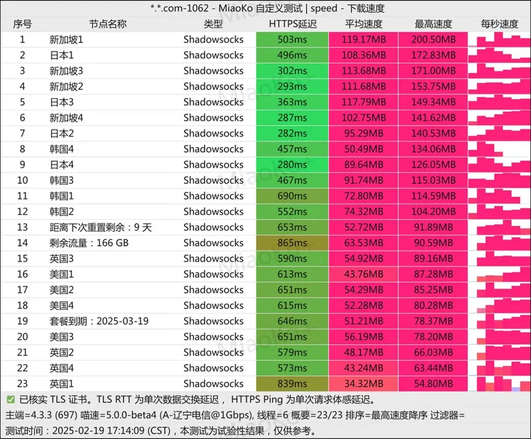 免费机场 零元机场 4.9元166G/月, 5个节点