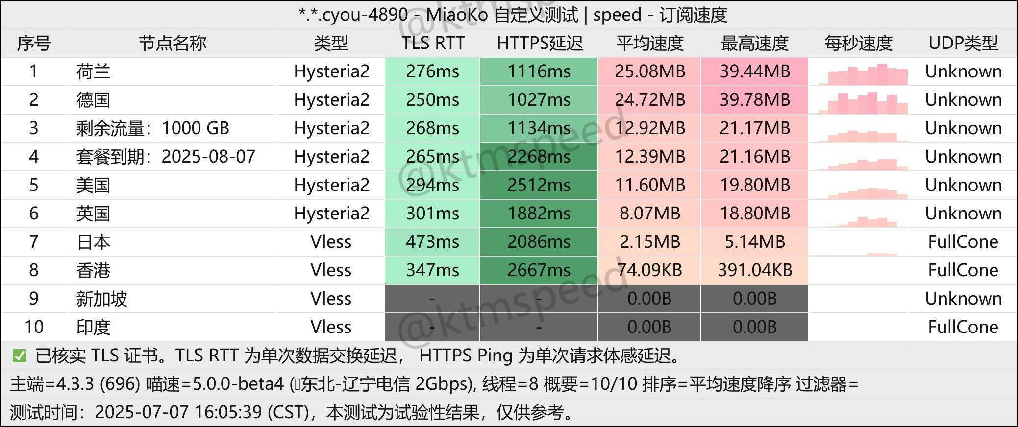 免费机场 飞链 1T/月, 8个节点