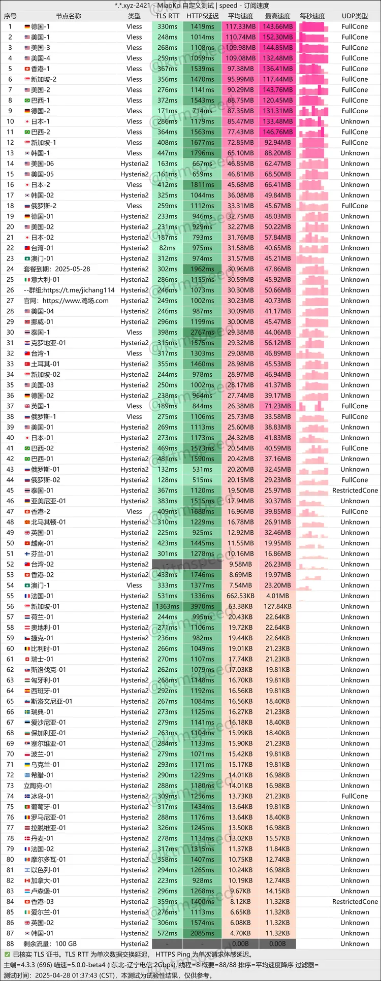 免费机场 鸡场 100/月, 60个节点