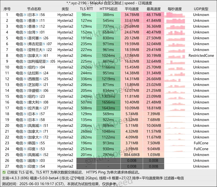 免费机场 AbyssVPN 200G/月, 80+节点