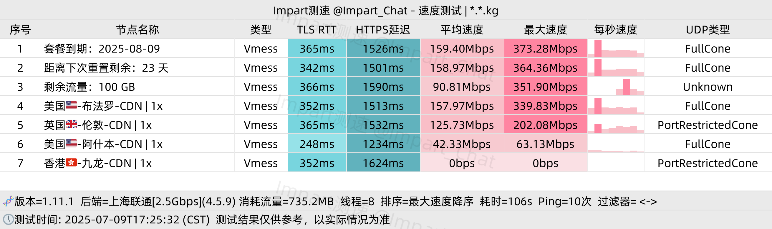 免费机场 Chiikawa-Network 100G/月, 4个节点